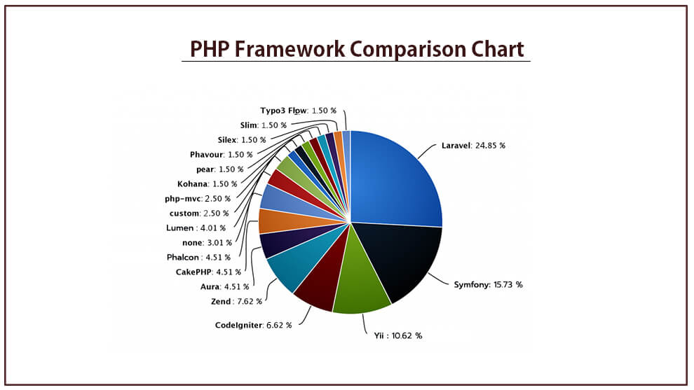 Unveiling The Best Php Framework Of 2023 Complete Guide Forwardcode